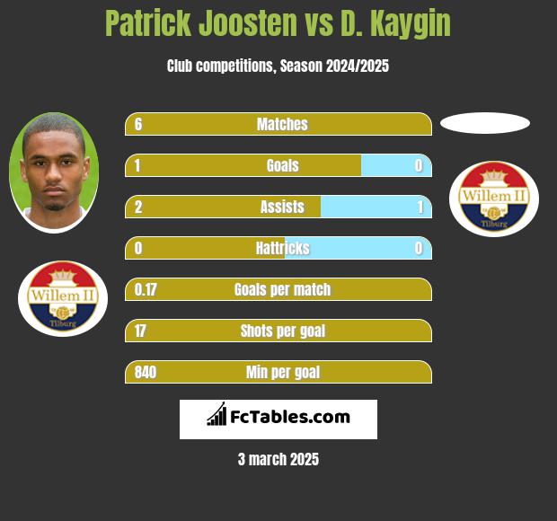 Patrick Joosten vs D. Kaygin h2h player stats