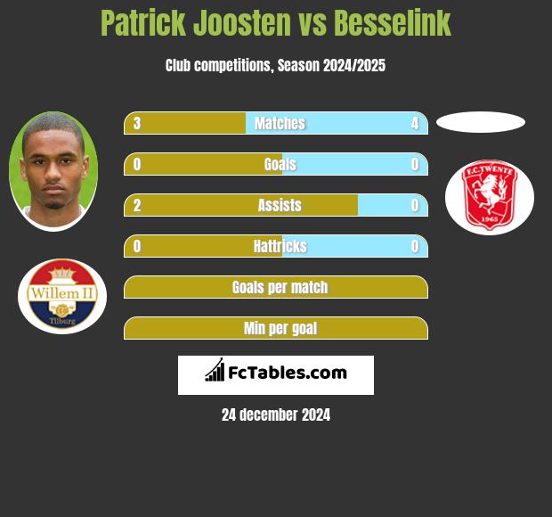 Patrick Joosten vs Besselink h2h player stats