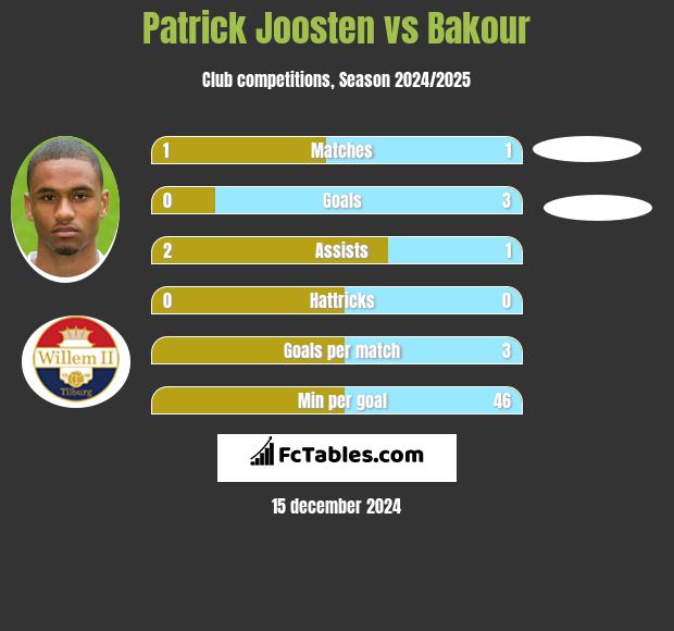 Patrick Joosten vs Bakour h2h player stats