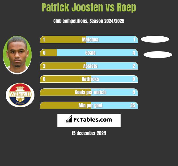 Patrick Joosten vs Roep h2h player stats