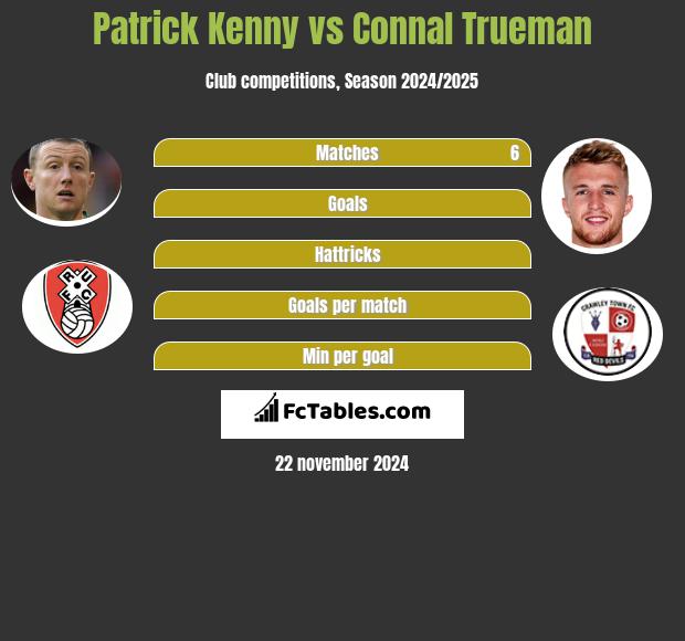 Patrick Kenny vs Connal Trueman h2h player stats