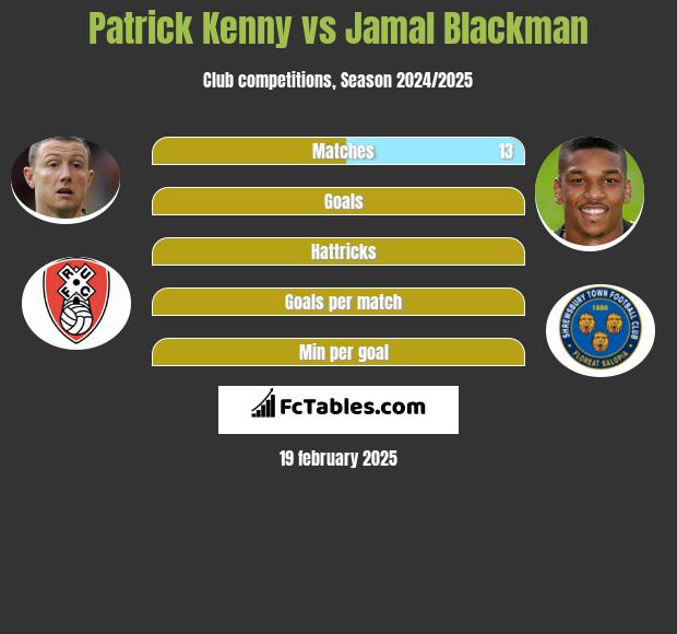 Patrick Kenny vs Jamal Blackman h2h player stats