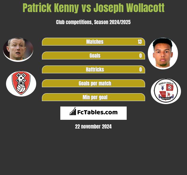 Patrick Kenny vs Joseph Wollacott h2h player stats