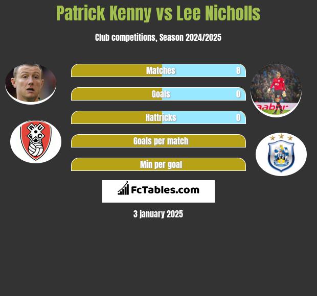 Patrick Kenny vs Lee Nicholls h2h player stats