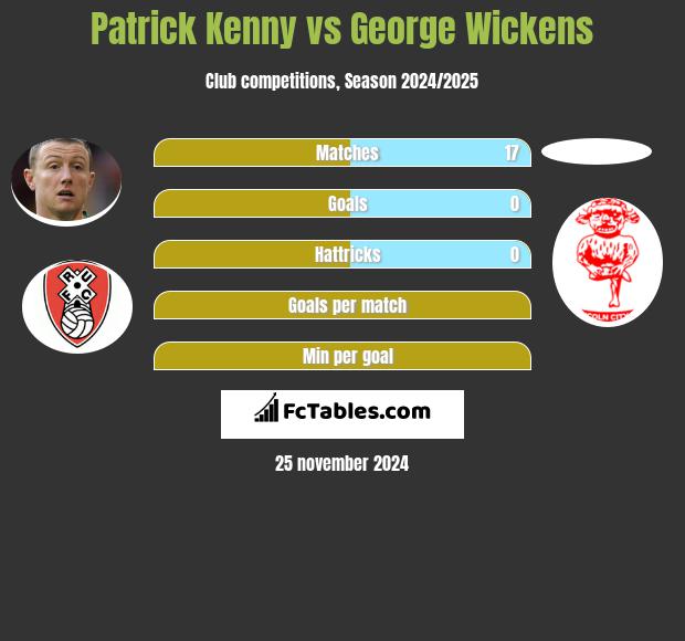 Patrick Kenny vs George Wickens h2h player stats