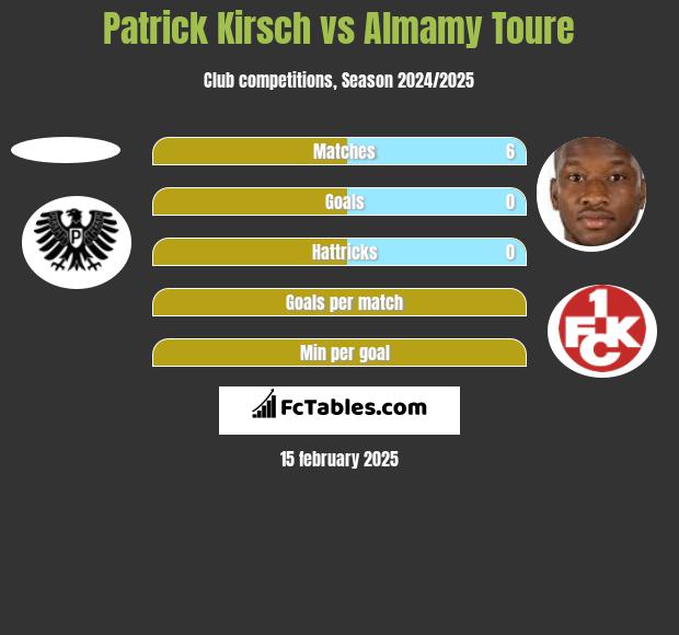 Patrick Kirsch vs Almamy Toure h2h player stats