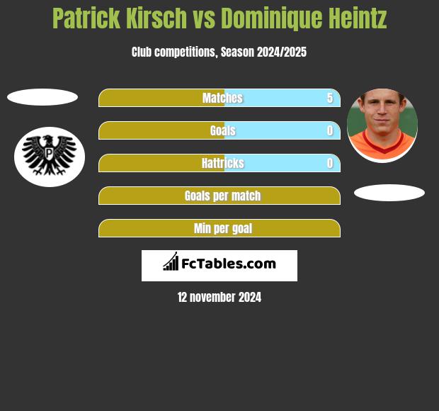 Patrick Kirsch vs Dominique Heintz h2h player stats