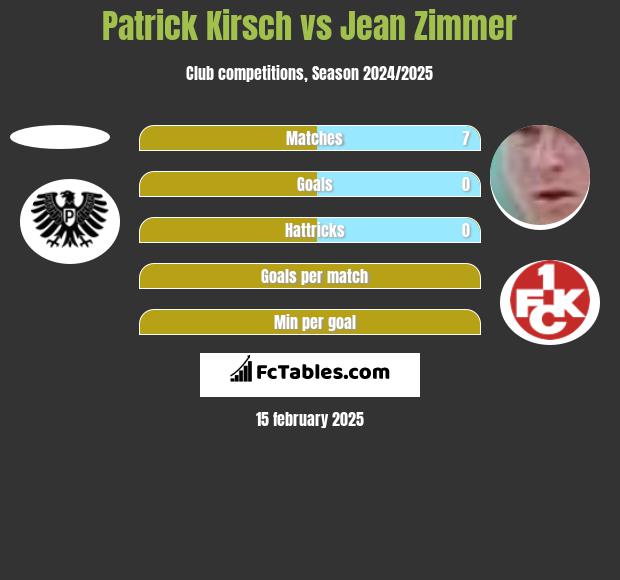 Patrick Kirsch vs Jean Zimmer h2h player stats