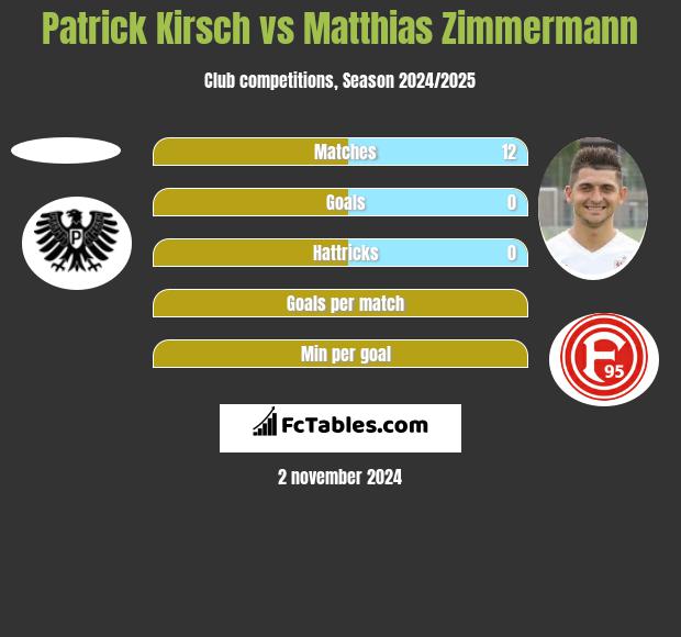 Patrick Kirsch vs Matthias Zimmermann h2h player stats