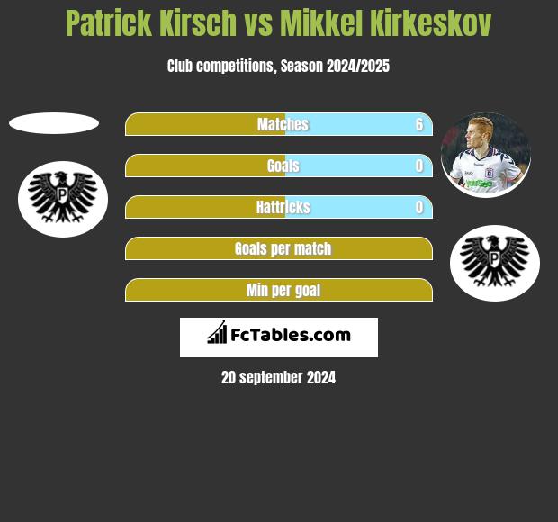 Patrick Kirsch vs Mikkel Kirkeskov h2h player stats