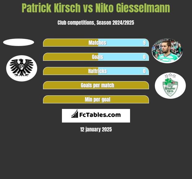 Patrick Kirsch vs Niko Giesselmann h2h player stats