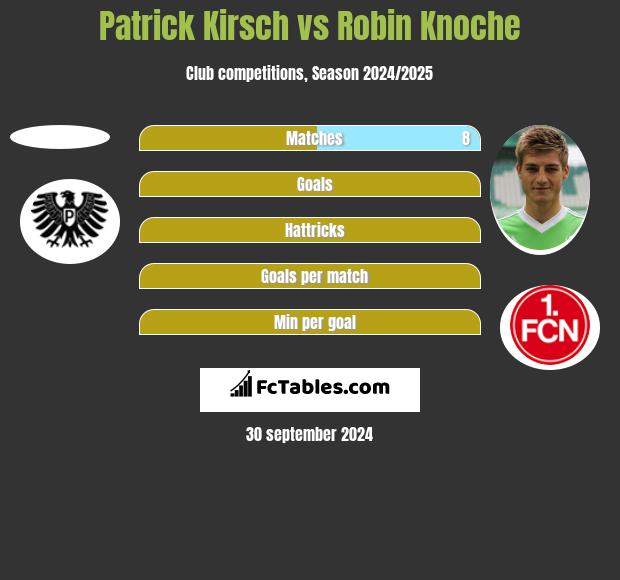 Patrick Kirsch vs Robin Knoche h2h player stats