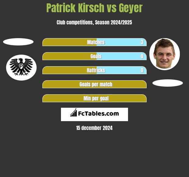 Patrick Kirsch vs Geyer h2h player stats