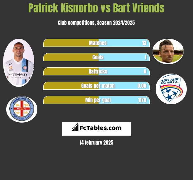 Patrick Kisnorbo vs Bart Vriends h2h player stats