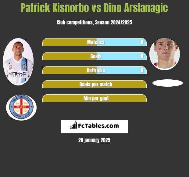 Patrick Kisnorbo vs Dino Arslanagic h2h player stats