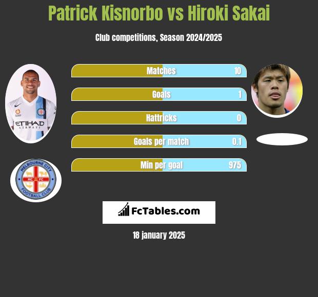 Patrick Kisnorbo vs Hiroki Sakai h2h player stats