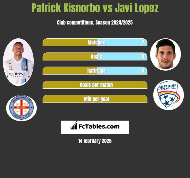 Patrick Kisnorbo vs Javi Lopez h2h player stats