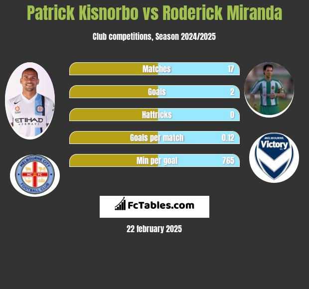 Patrick Kisnorbo vs Roderick Miranda h2h player stats