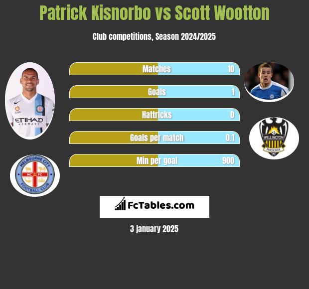 Patrick Kisnorbo vs Scott Wootton h2h player stats