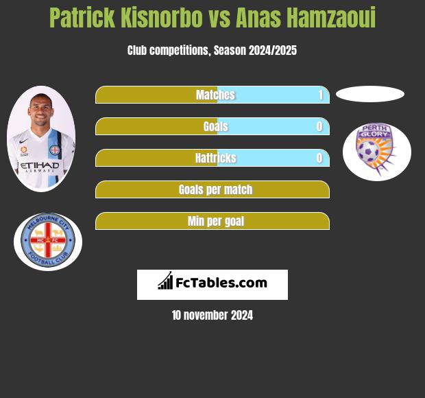 Patrick Kisnorbo vs Anas Hamzaoui h2h player stats