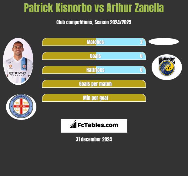 Patrick Kisnorbo vs Arthur Zanella h2h player stats