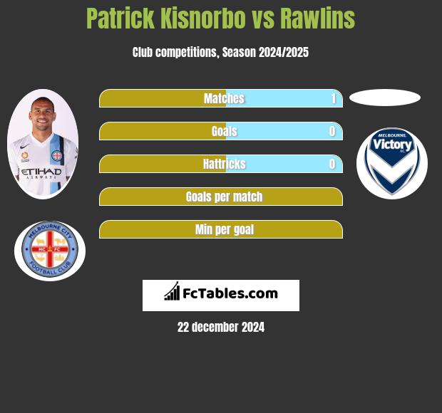 Patrick Kisnorbo vs Rawlins h2h player stats