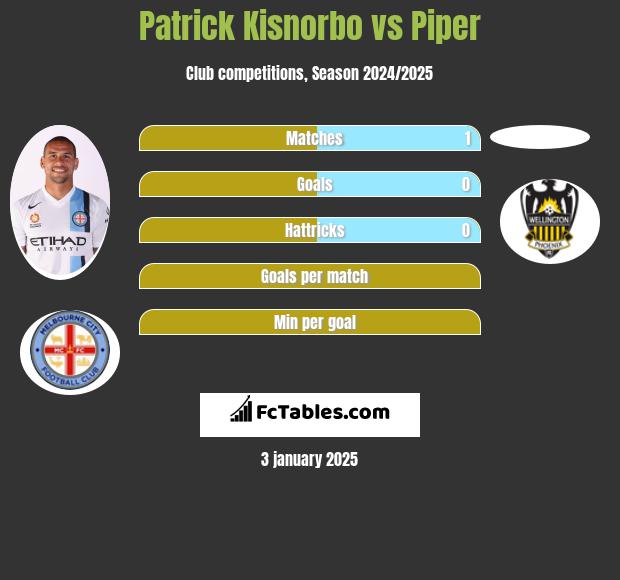 Patrick Kisnorbo vs Piper h2h player stats