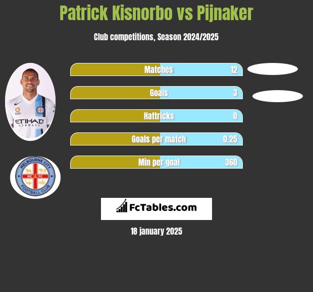 Patrick Kisnorbo vs Pijnaker h2h player stats