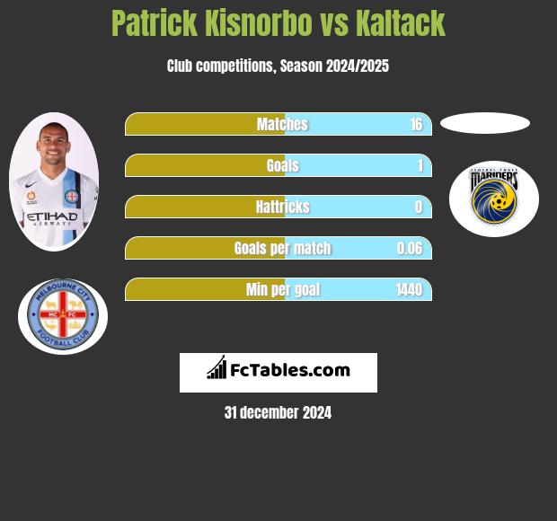 Patrick Kisnorbo vs Kaltack h2h player stats