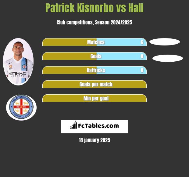 Patrick Kisnorbo vs Hall h2h player stats