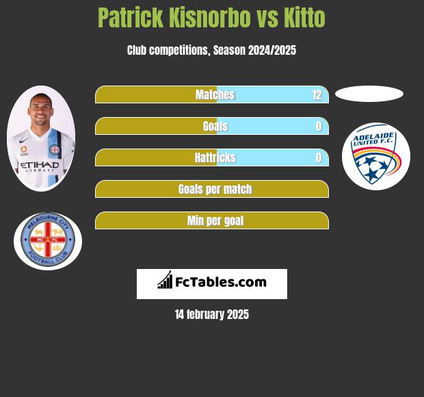 Patrick Kisnorbo vs Kitto h2h player stats