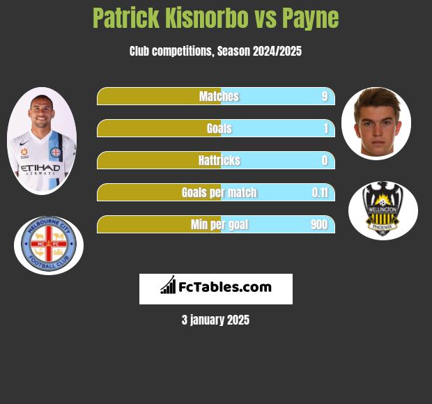 Patrick Kisnorbo vs Payne h2h player stats