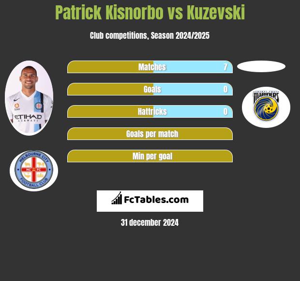 Patrick Kisnorbo vs Kuzevski h2h player stats