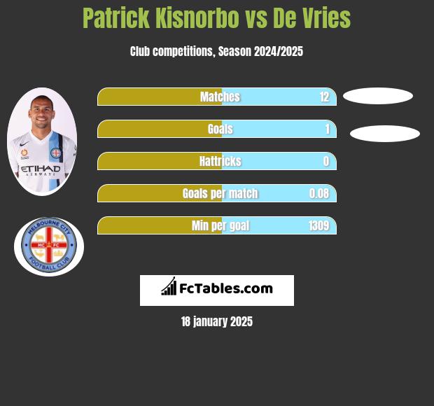 Patrick Kisnorbo vs De Vries h2h player stats