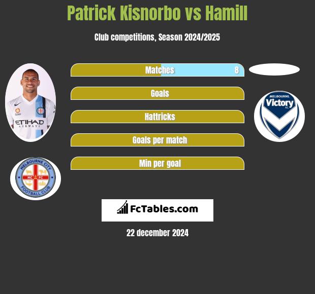 Patrick Kisnorbo vs Hamill h2h player stats