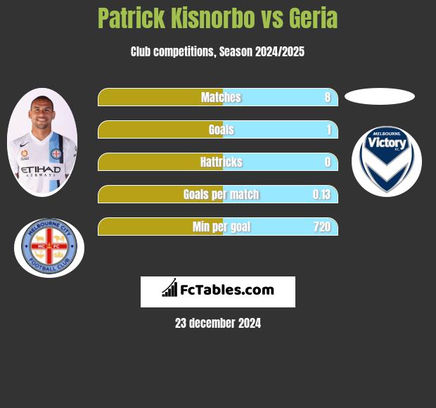 Patrick Kisnorbo vs Geria h2h player stats