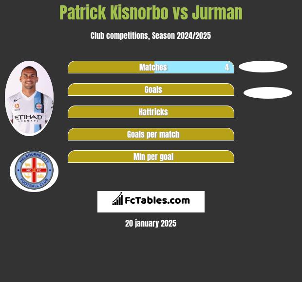 Patrick Kisnorbo vs Jurman h2h player stats