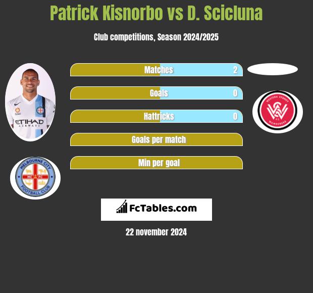 Patrick Kisnorbo vs D. Scicluna h2h player stats