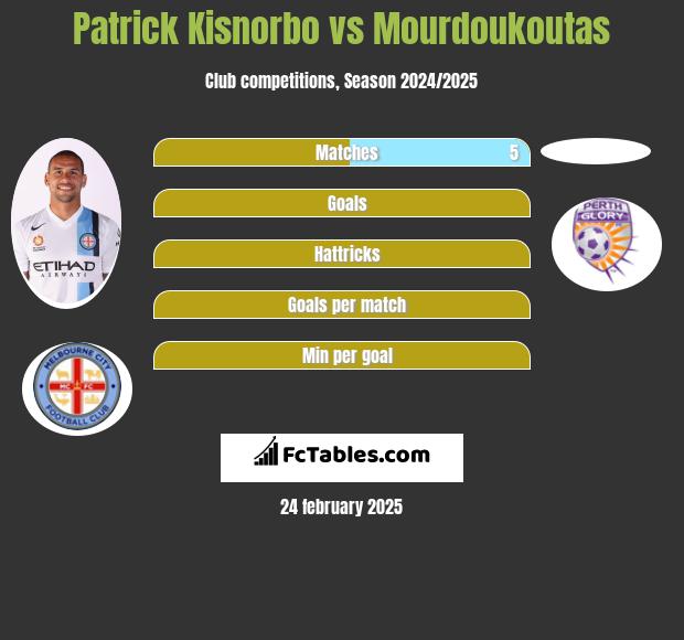 Patrick Kisnorbo vs Mourdoukoutas h2h player stats