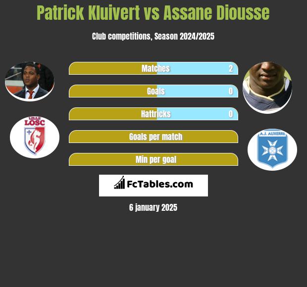 Patrick Kluivert vs Assane Diousse h2h player stats