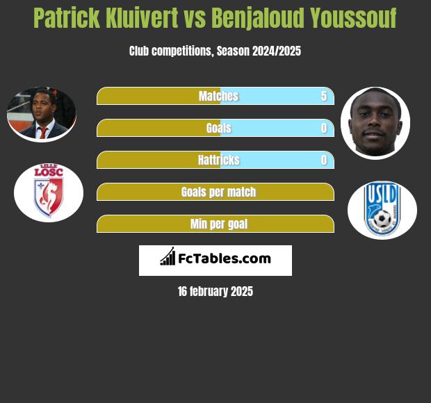 Patrick Kluivert vs Benjaloud Youssouf h2h player stats