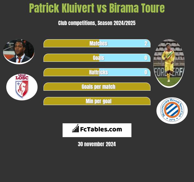 Patrick Kluivert vs Birama Toure h2h player stats