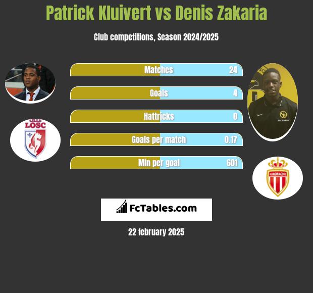 Patrick Kluivert vs Denis Zakaria h2h player stats