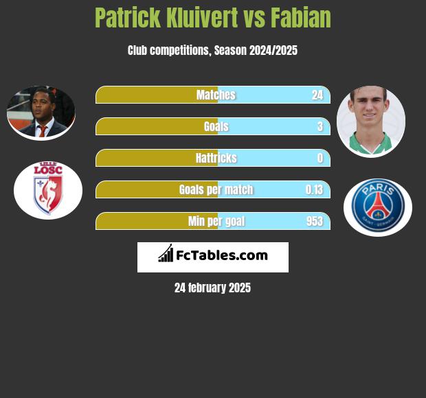 Patrick Kluivert vs Fabian h2h player stats