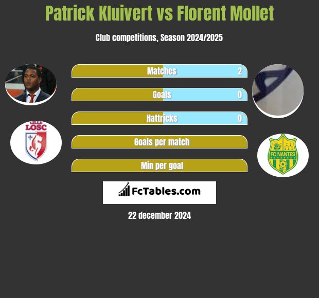 Patrick Kluivert vs Florent Mollet h2h player stats