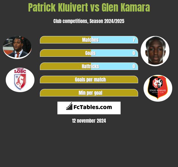 Patrick Kluivert vs Glen Kamara h2h player stats