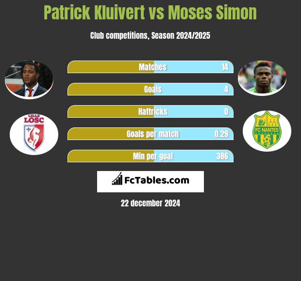 Patrick Kluivert vs Moses Simon h2h player stats