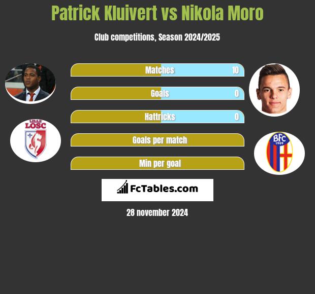 Patrick Kluivert vs Nikola Moro h2h player stats