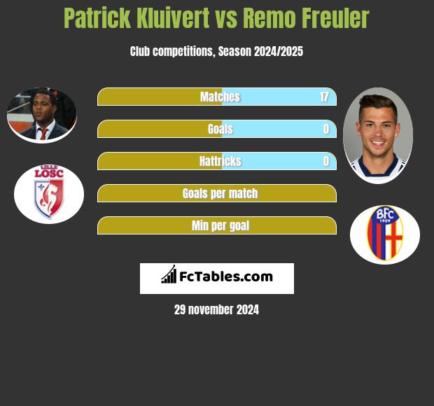 Patrick Kluivert vs Remo Freuler h2h player stats