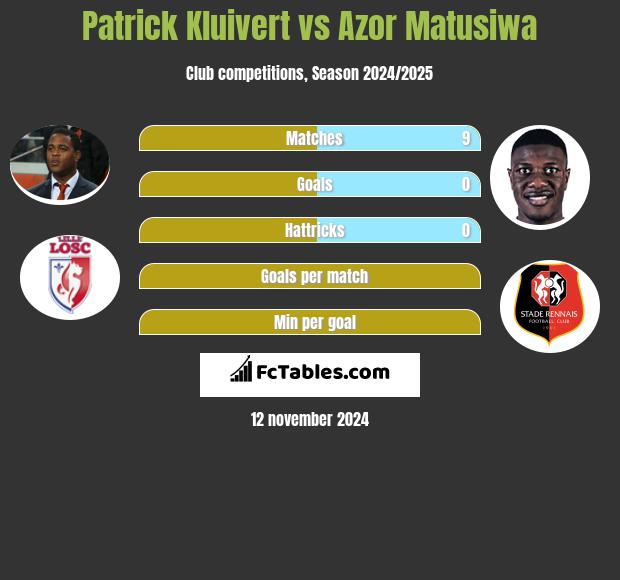 Patrick Kluivert vs Azor Matusiwa h2h player stats